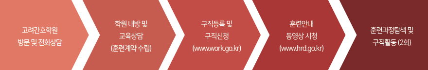 고려간호학원 방문 및 전화 상담, 내방 및 교육상담(훈련계약 수립), 국직등록 및 구직신청(www.work.go.kr), 훈련안내 동영상 시청