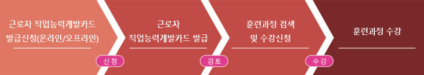 근로자직업능력개발카드 발금신청(온라인/오프라인), 근로자 직업능력개발카드 발급, 훈련과정 검색 및 수강신청, 훈련과정 수강
