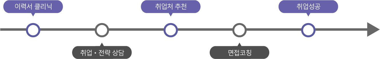 이력서클리닉, 취업전략상담, 취업처추천, 면접코칭, 취업성공